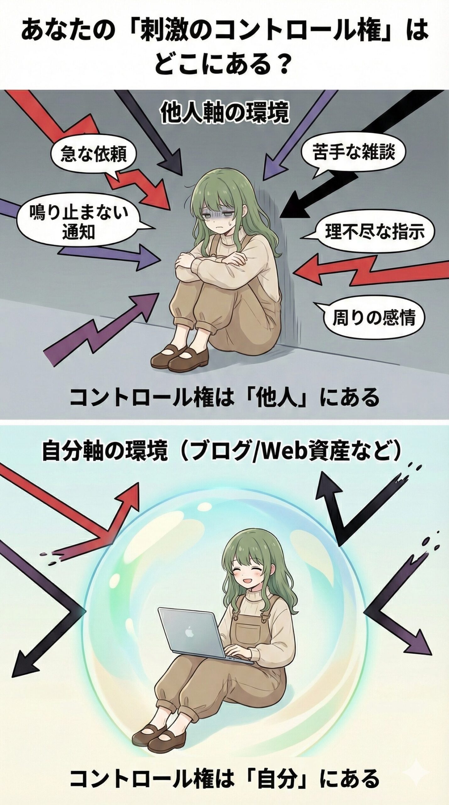 矢印に囲まれてうずくまる女性と、パソコン作業をする女性を対比させ、他人に左右される環境から自分で守れる環境へ移る流れを表した図