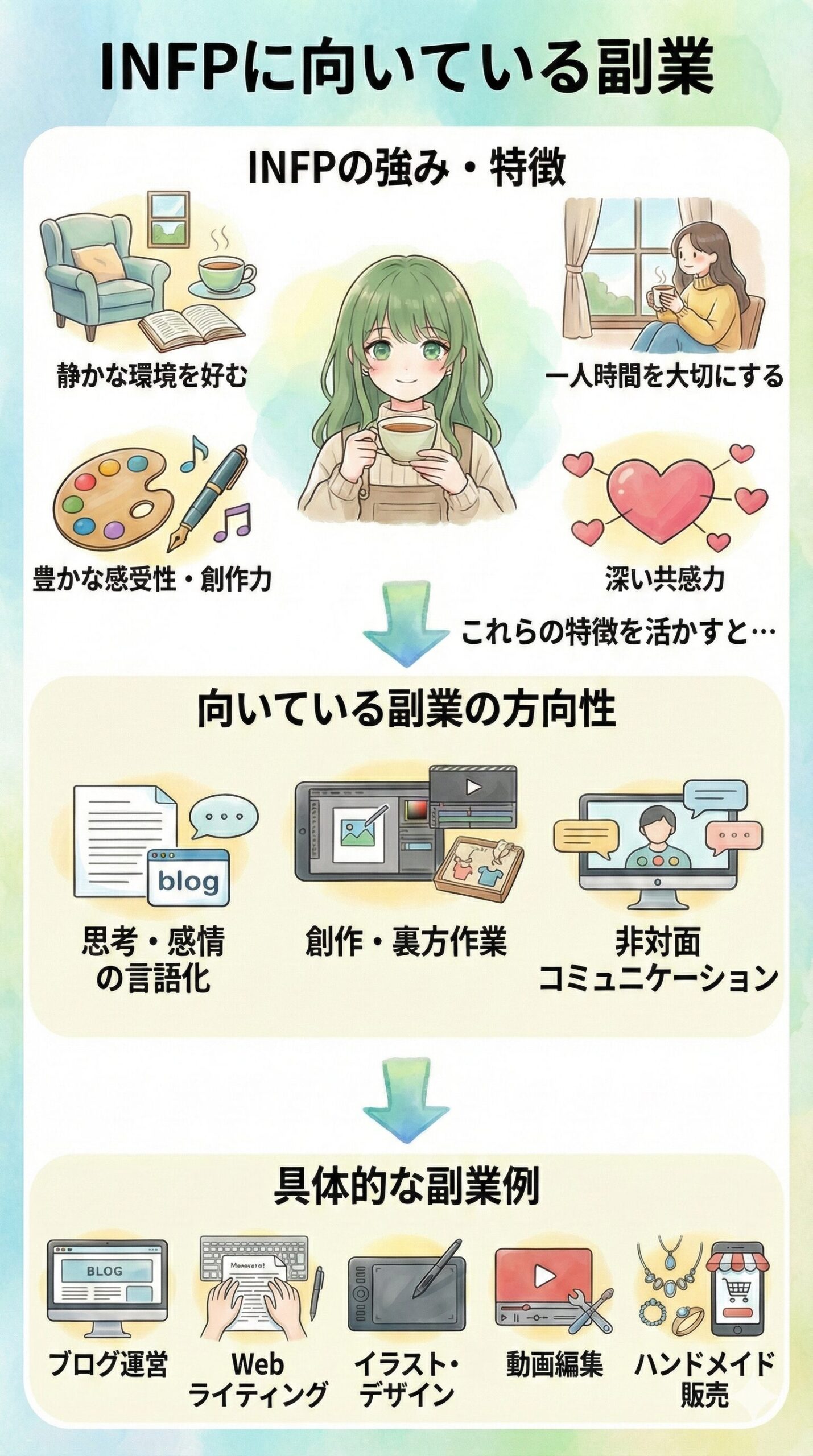 「INFPに向いている副業」のインフォグラフィック